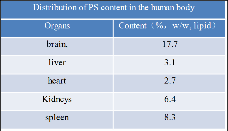 Do you really know Phosphatidylserine?cid=4