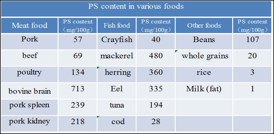 Do you really know Phosphatidylserine?cid=4